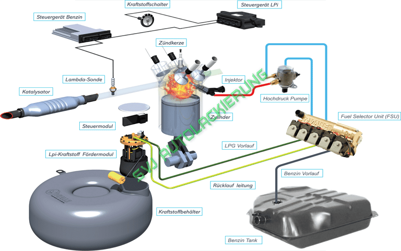 autogas umruestung funktion